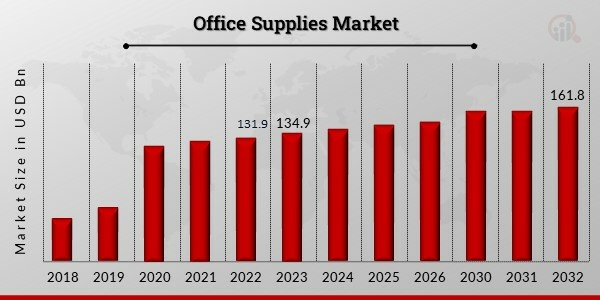Office Supplies Market